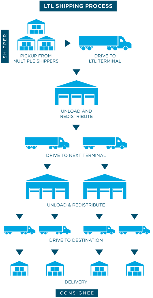 LTL Shipping Process