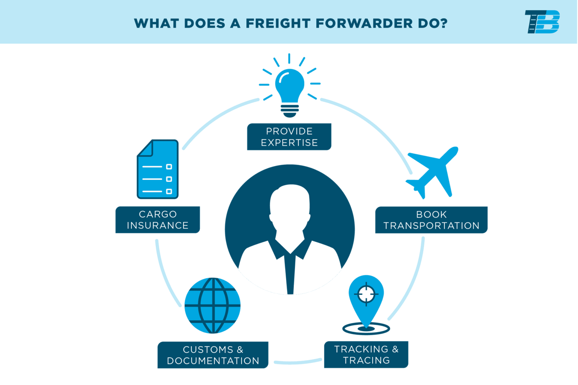 What Does A Freight Forwarder Do