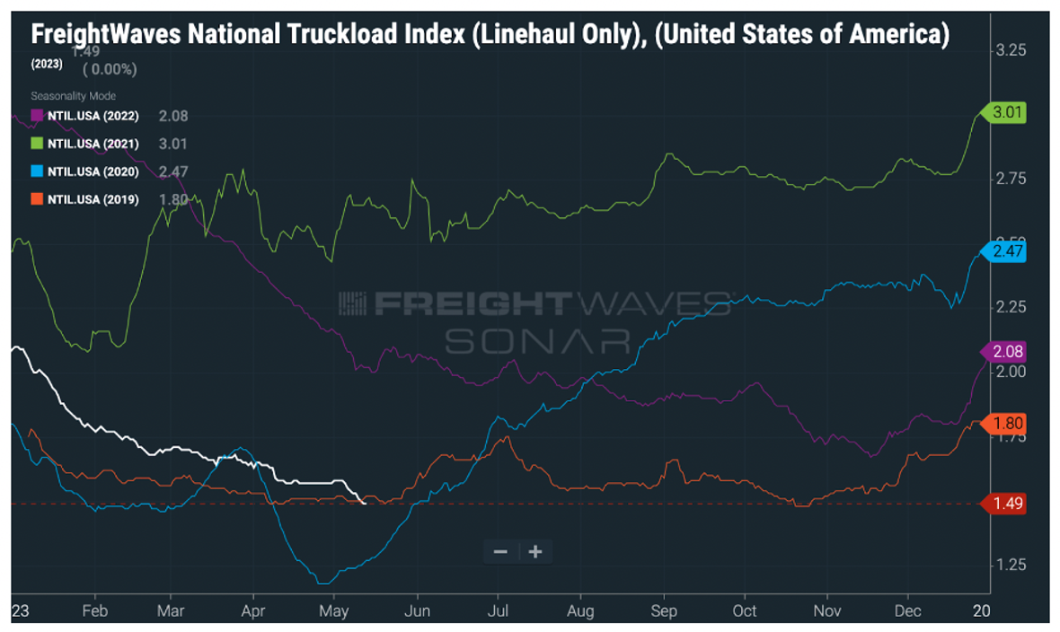 National Truckload Index Freight Waves