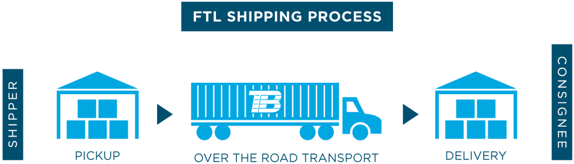 Ftlshippingprocess