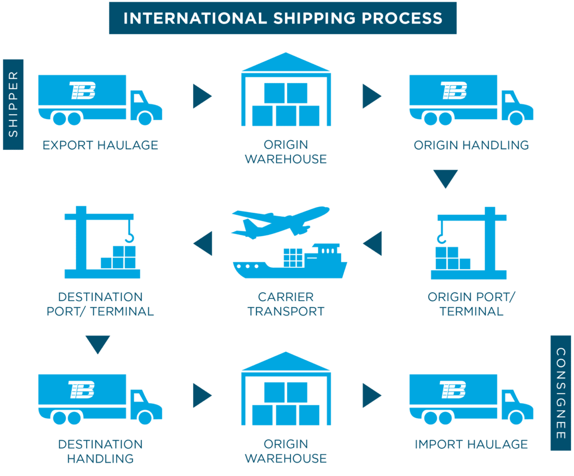 International Shipping Process