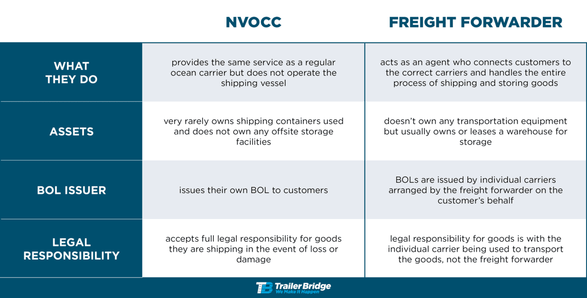 NVOCC Vs Freight Forwarder Chart 1 2048X1042